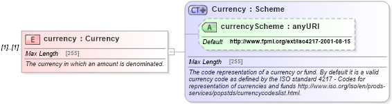 XSD Diagram of currency in schema fpml-shared-5-0_xsd (Financial products Markup Language (FpML®))