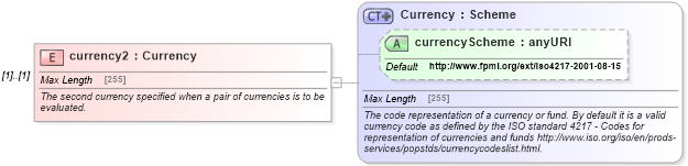 XSD Diagram of currency2 in schema fpml-shared-5-0_xsd (Financial products Markup Language (FpML®))