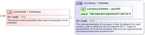 XSD Diagram of currency2 in schema fpml-shared-5-0_xsd1 (Financial products Markup Language (FpML®))