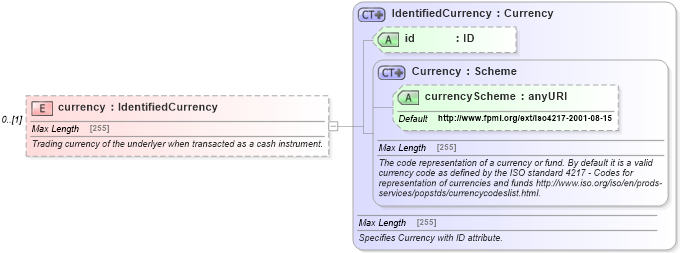 XSD Diagram of currency in schema fpml-asset-5-0_xsd1 (Financial products Markup Language (FpML®))