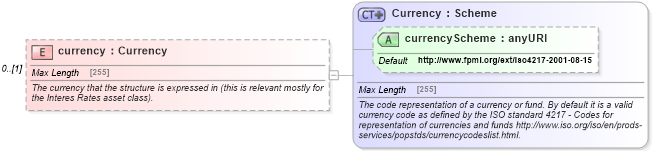 XSD Diagram of currency in schema fpml-shared-5-0_xsd1 (Financial products Markup Language (FpML®))