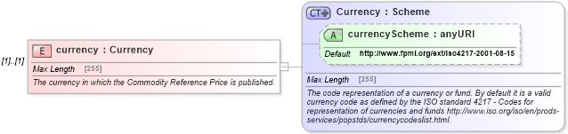 XSD Diagram of currency in schema fpml-asset-5-0_xsd (Financial products Markup Language (FpML®))