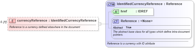 XSD Diagram of currencyReference in schema fpml-eq-shared-5-0_xsd1 (Financial products Markup Language (FpML®))