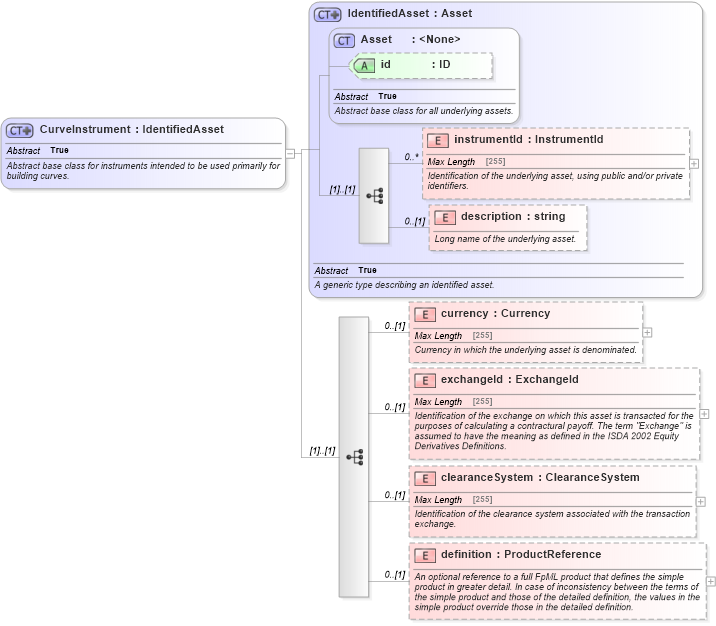 XSD Diagram of CurveInstrument in schema fpml-asset-5-0_xsd1 (Financial products Markup Language (FpML®))
