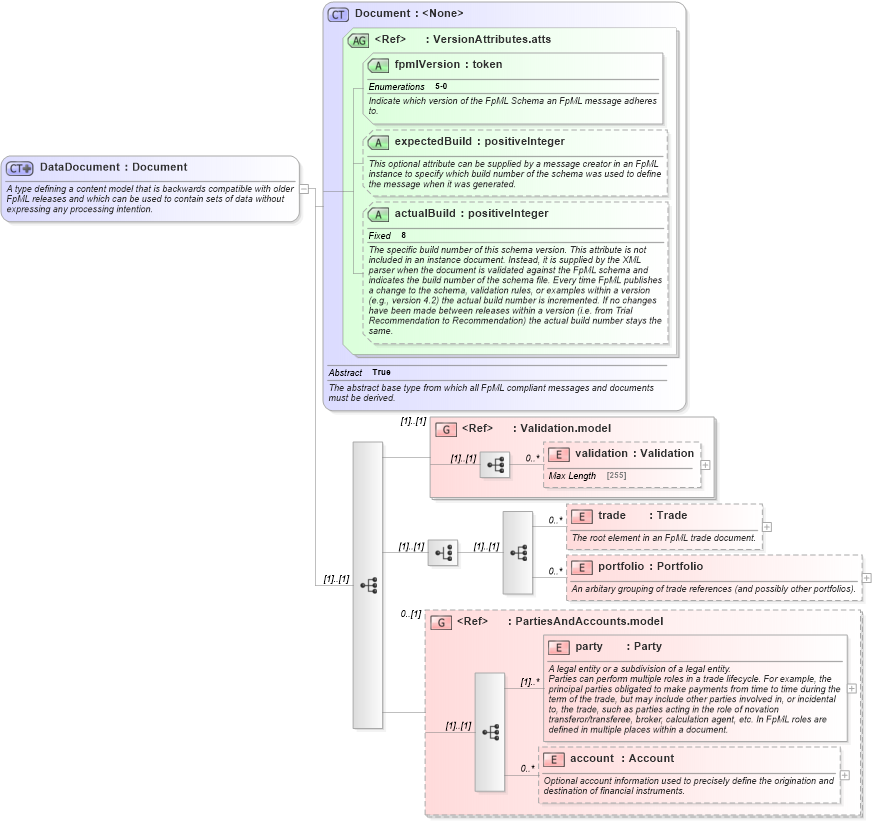 XSD Diagram of DataDocument in schema fpml-doc-5-0_xsd (Financial products Markup Language (FpML®))