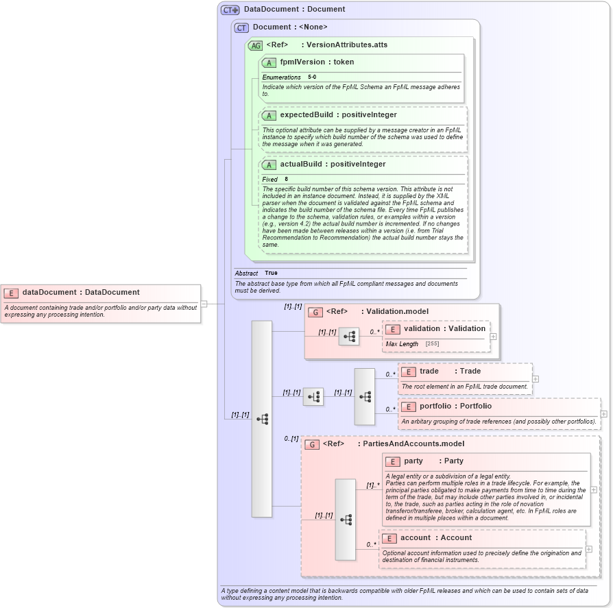 XSD Diagram of dataDocument in schema fpml-main-5-0_xsd (Financial products Markup Language (FpML®))