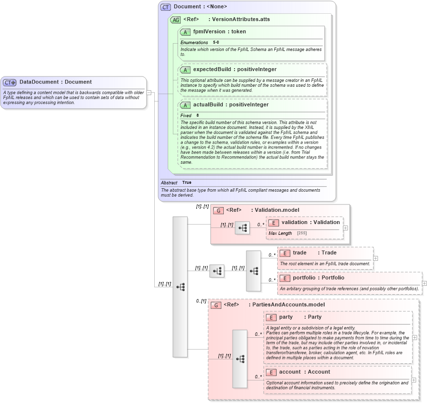 XSD Diagram of DataDocument in schema fpml-doc-5-0_xsd1 (Financial products Markup Language (FpML®))