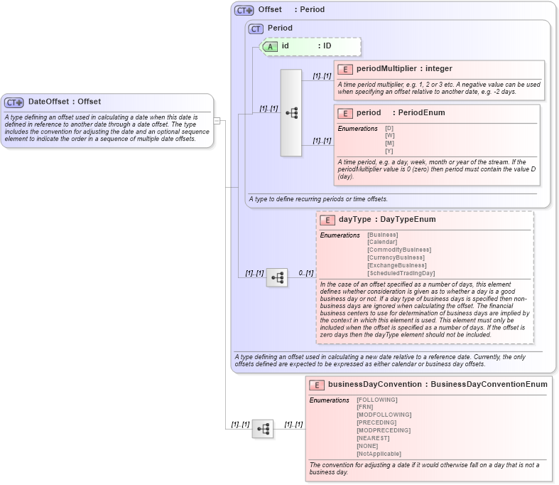 XSD Diagram of DateOffset in schema fpml-shared-5-0_xsd (Financial products Markup Language (FpML®))