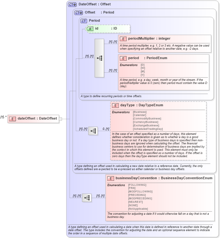 XSD Diagram of dateOffset in schema fpml-shared-5-0_xsd (Financial products Markup Language (FpML®))