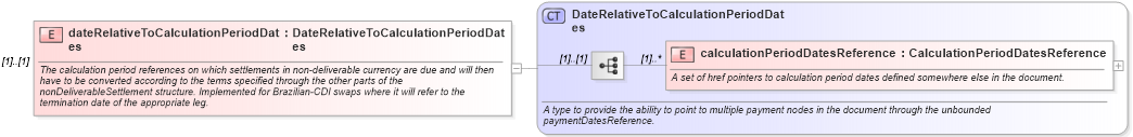 XSD Diagram of dateRelativeToCalculationPeriodDates in schema fpml-ird-5-0_xsd (Financial products Markup Language (FpML®))