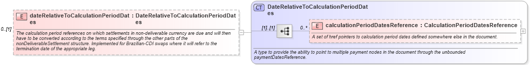 XSD Diagram of dateRelativeToCalculationPeriodDates in schema fpml-ird-5-0_xsd1 (Financial products Markup Language (FpML®))