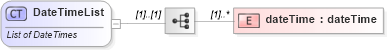 XSD Diagram of DateTimeList in schema fpml-shared-5-0_xsd (Financial products Markup Language (FpML®))