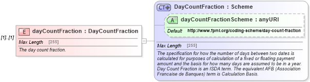 XSD Diagram of dayCountFraction in schema fpml-ird-5-0_xsd (Financial products Markup Language (FpML®))