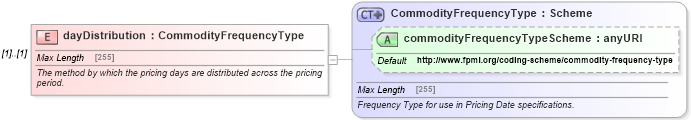 XSD Diagram of dayDistribution in schema fpml-com-5-0_xsd (Financial products Markup Language (FpML®))