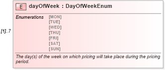XSD Diagram of dayOfWeek in schema fpml-com-5-0_xsd (Financial products Markup Language (FpML®))