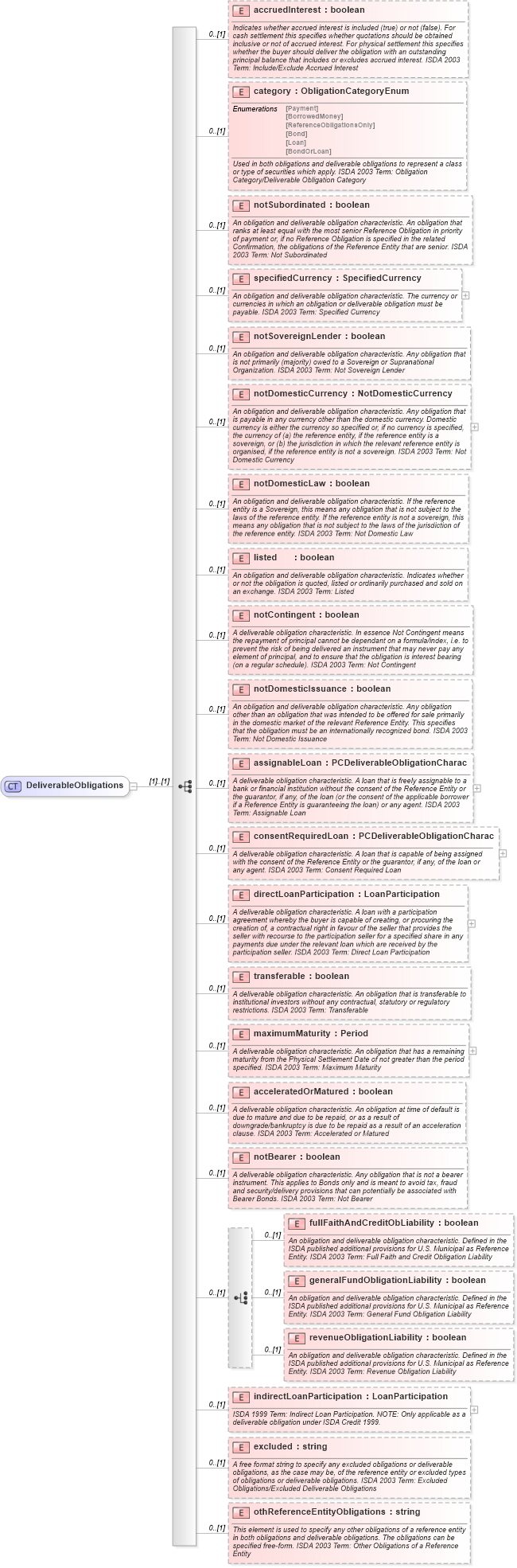 XSD Diagram of DeliverableObligations in schema fpml-cd-5-0_xsd1 (Financial products Markup Language (FpML®))