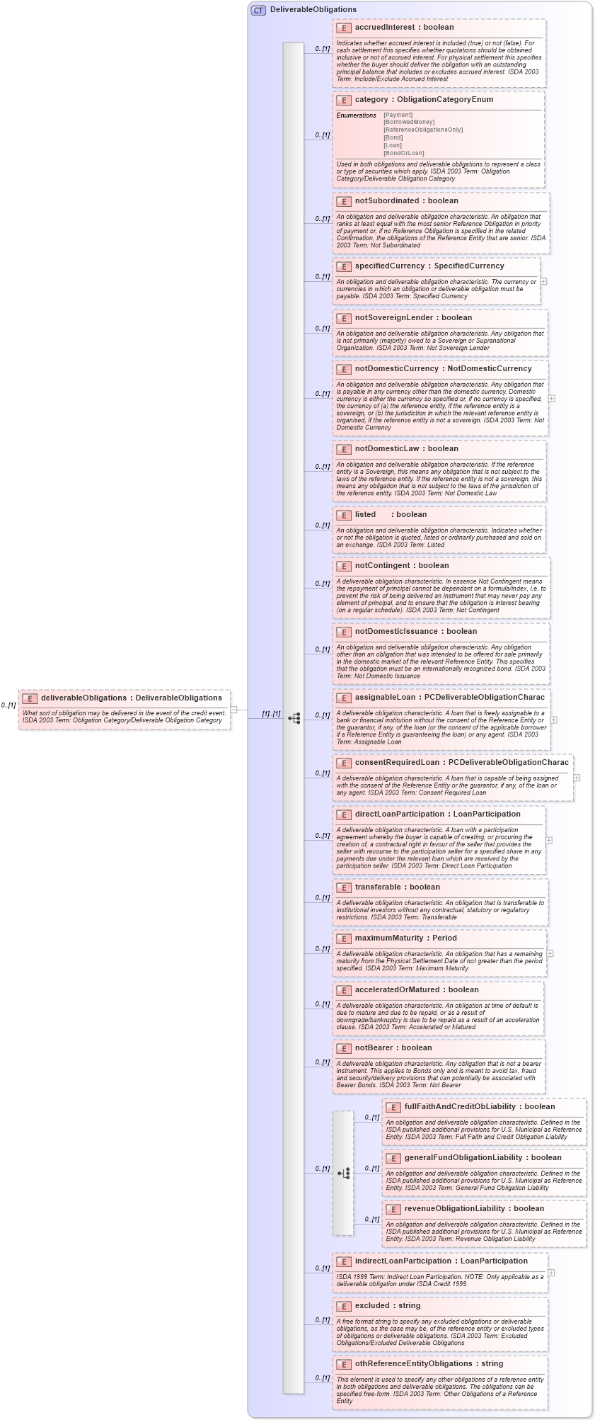 XSD Diagram of deliverableObligations in schema fpml-mktenv-5-0_xsd (Financial products Markup Language (FpML®))