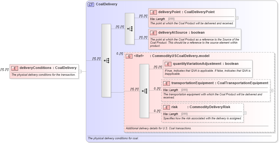 XSD Diagram of deliveryConditions in schema fpml-com-5-0_xsd (Financial products Markup Language (FpML®))