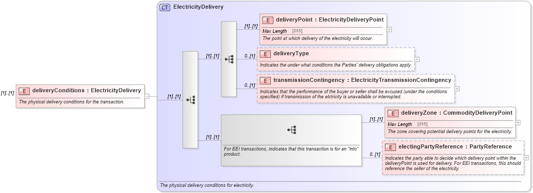 XSD Diagram of deliveryConditions in schema fpml-com-5-0_xsd (Financial products Markup Language (FpML®))