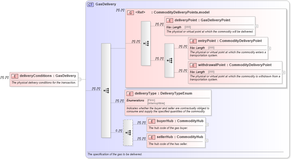 XSD Diagram of deliveryConditions in schema fpml-com-5-0_xsd (Financial products Markup Language (FpML®))