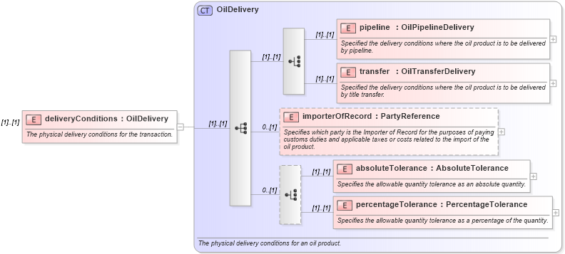 XSD Diagram of deliveryConditions in schema fpml-com-5-0_xsd (Financial products Markup Language (FpML®))