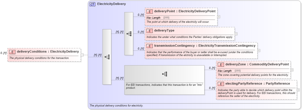 XSD Diagram of deliveryConditions in schema fpml-com-5-0_xsd1 (Financial products Markup Language (FpML®))