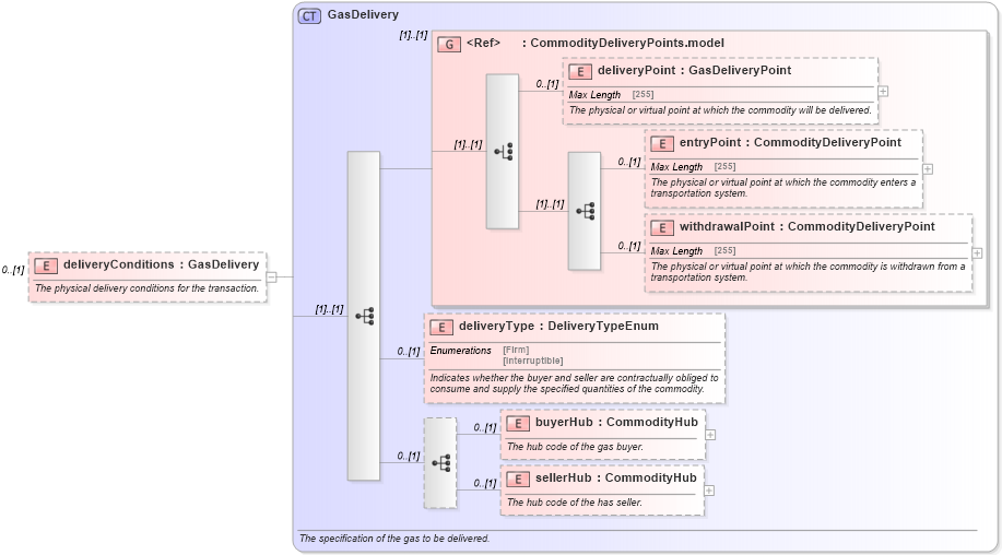 XSD Diagram of deliveryConditions in schema fpml-com-5-0_xsd1 (Financial products Markup Language (FpML®))