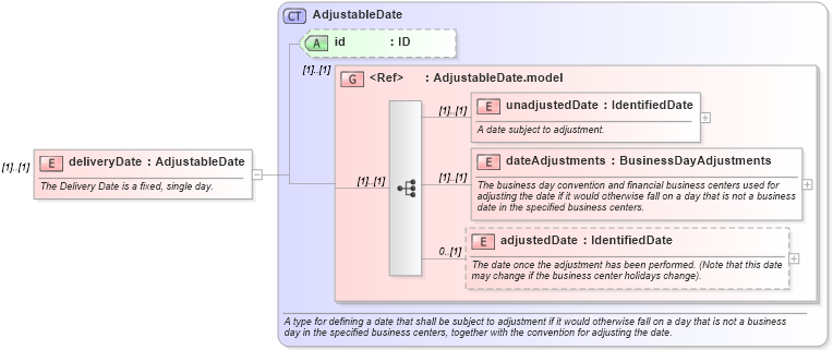 XSD Diagram of deliveryDate in schema fpml-asset-5-0_xsd (Financial products Markup Language (FpML®))