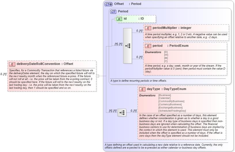 XSD Diagram of deliveryDateRollConvention in schema fpml-asset-5-0_xsd1 (Financial products Markup Language (FpML®))