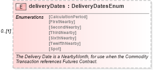 XSD Diagram of deliveryDates in schema fpml-asset-5-0_xsd1 (Financial products Markup Language (FpML®))