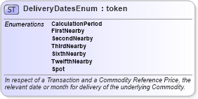XSD Diagram of DeliveryDatesEnum in schema fpml-enum-5-0_xsd (Financial products Markup Language (FpML®))