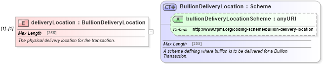 XSD Diagram of deliveryLocation in schema fpml-com-5-0_xsd (Financial products Markup Language (FpML®))