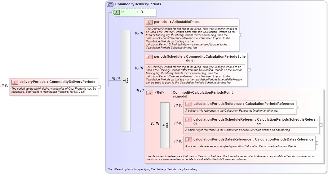 XSD Diagram of deliveryPeriods in schema fpml-com-5-0_xsd (Financial products Markup Language (FpML®))
