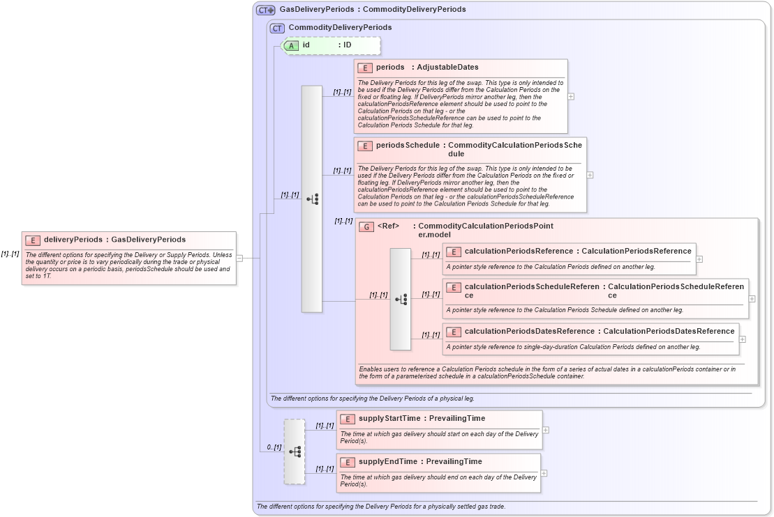 XSD Diagram of deliveryPeriods in schema fpml-com-5-0_xsd (Financial products Markup Language (FpML®))