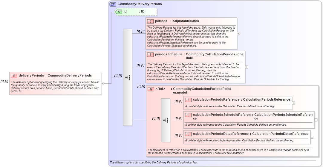 XSD Diagram of deliveryPeriods in schema fpml-com-5-0_xsd (Financial products Markup Language (FpML®))