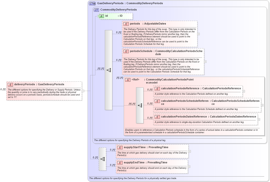 XSD Diagram of deliveryPeriods in schema fpml-com-5-0_xsd1 (Financial products Markup Language (FpML®))