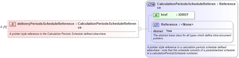 XSD Diagram of deliveryPeriodsScheduleReference in schema fpml-com-5-0_xsd1 (Financial products Markup Language (FpML®))