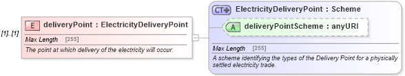 XSD Diagram of deliveryPoint in schema fpml-com-5-0_xsd (Financial products Markup Language (FpML®))