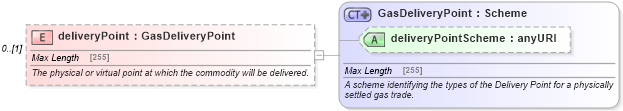 XSD Diagram of deliveryPoint in schema fpml-com-5-0_xsd1 (Financial products Markup Language (FpML®))
