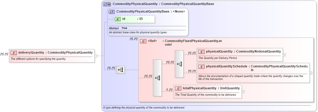 XSD Diagram of deliveryQuantity in schema fpml-com-5-0_xsd (Financial products Markup Language (FpML®))