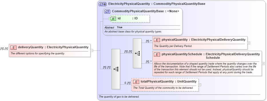 XSD Diagram of deliveryQuantity in schema fpml-com-5-0_xsd (Financial products Markup Language (FpML®))