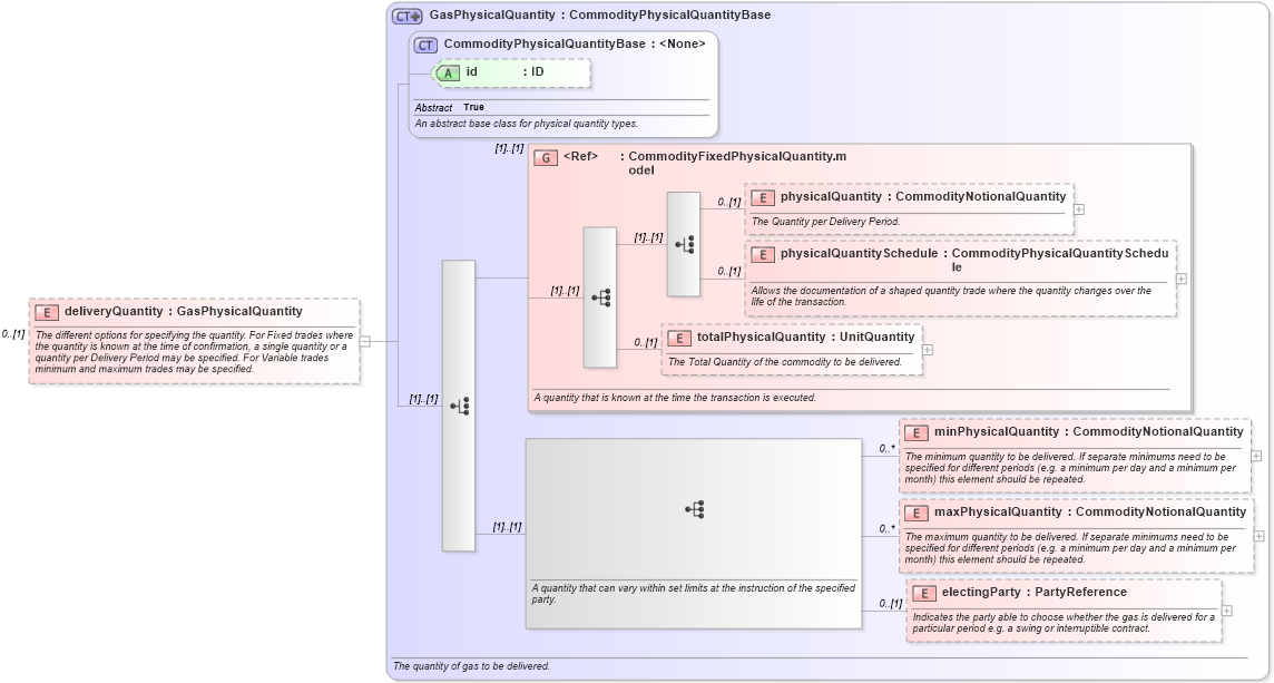 XSD Diagram of deliveryQuantity in schema fpml-com-5-0_xsd1 (Financial products Markup Language (FpML®))
