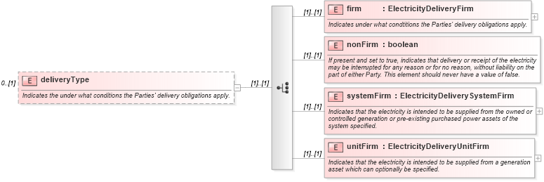 XSD Diagram of deliveryType in schema fpml-com-5-0_xsd (Financial products Markup Language (FpML®))