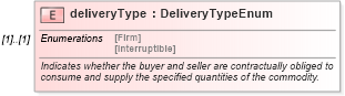 XSD Diagram of deliveryType in schema fpml-com-5-0_xsd (Financial products Markup Language (FpML®))