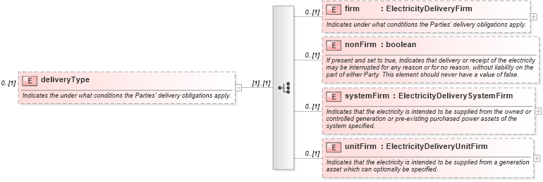 XSD Diagram of deliveryType in schema fpml-com-5-0_xsd1 (Financial products Markup Language (FpML®))