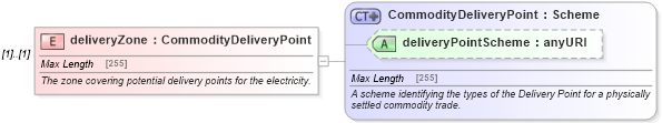 XSD Diagram of deliveryZone in schema fpml-com-5-0_xsd (Financial products Markup Language (FpML®))