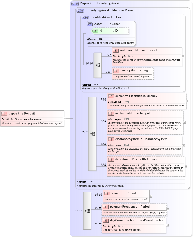 XSD Diagram of deposit in schema fpml-asset-5-0_xsd (Financial products Markup Language (FpML®))