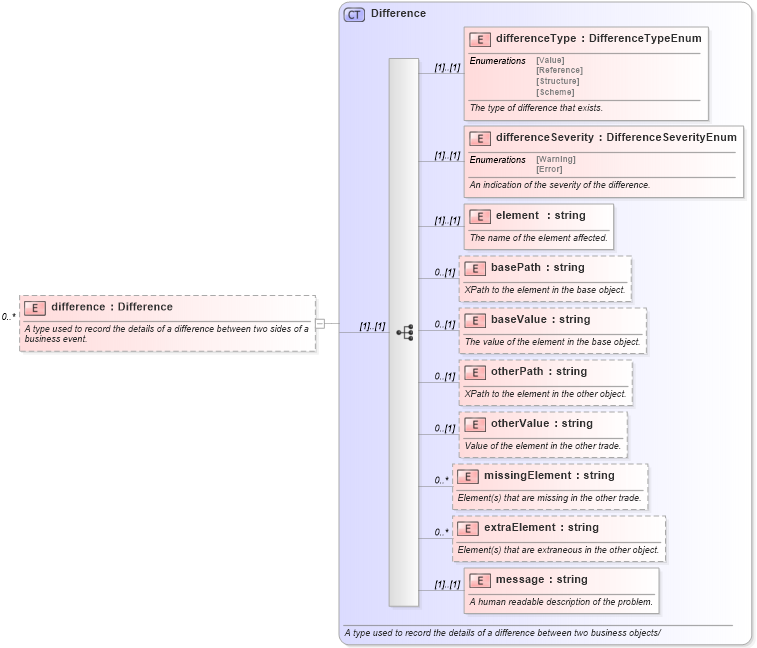 XSD Diagram of difference in schema fpml-business-events-5-0_xsd (Financial products Markup Language (FpML®))