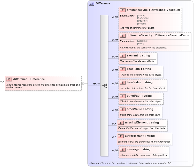 XSD Diagram of difference in schema fpml-business-events-5-0_xsd1 (Financial products Markup Language (FpML®))