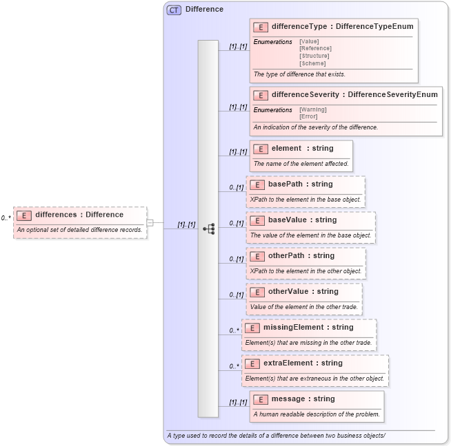 XSD Diagram of differences in schema fpml-doc-5-0_xsd (Financial products Markup Language (FpML®))